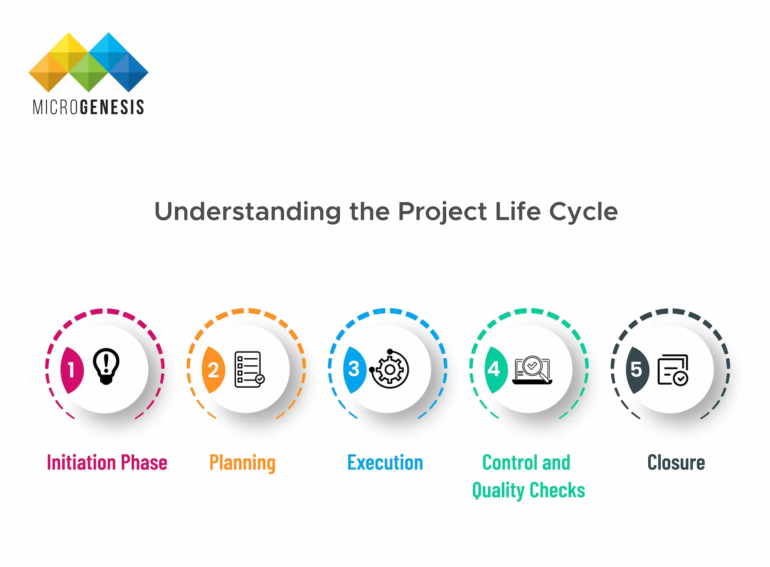 understanding the project life cycle