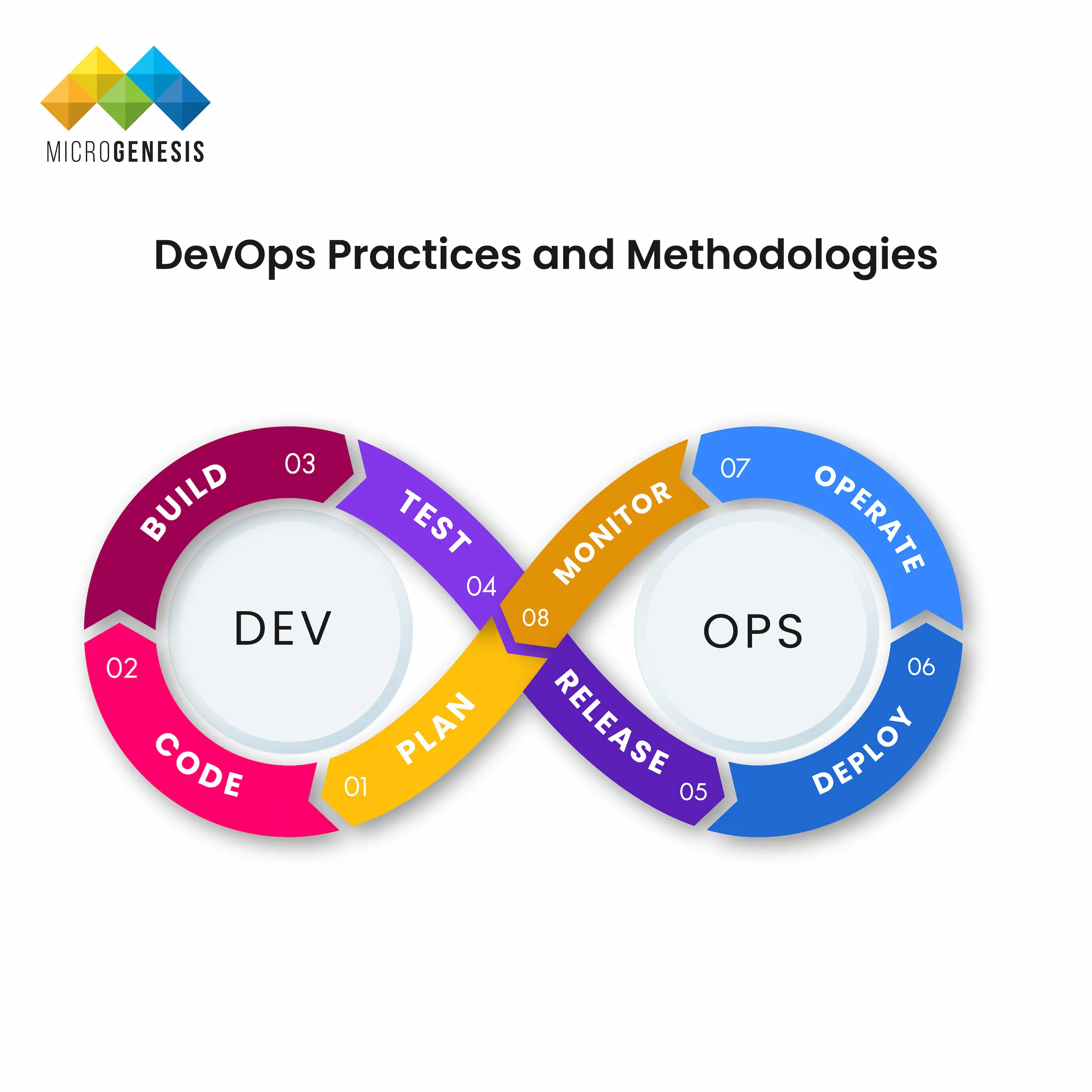 DevOps Practices and Methodologies