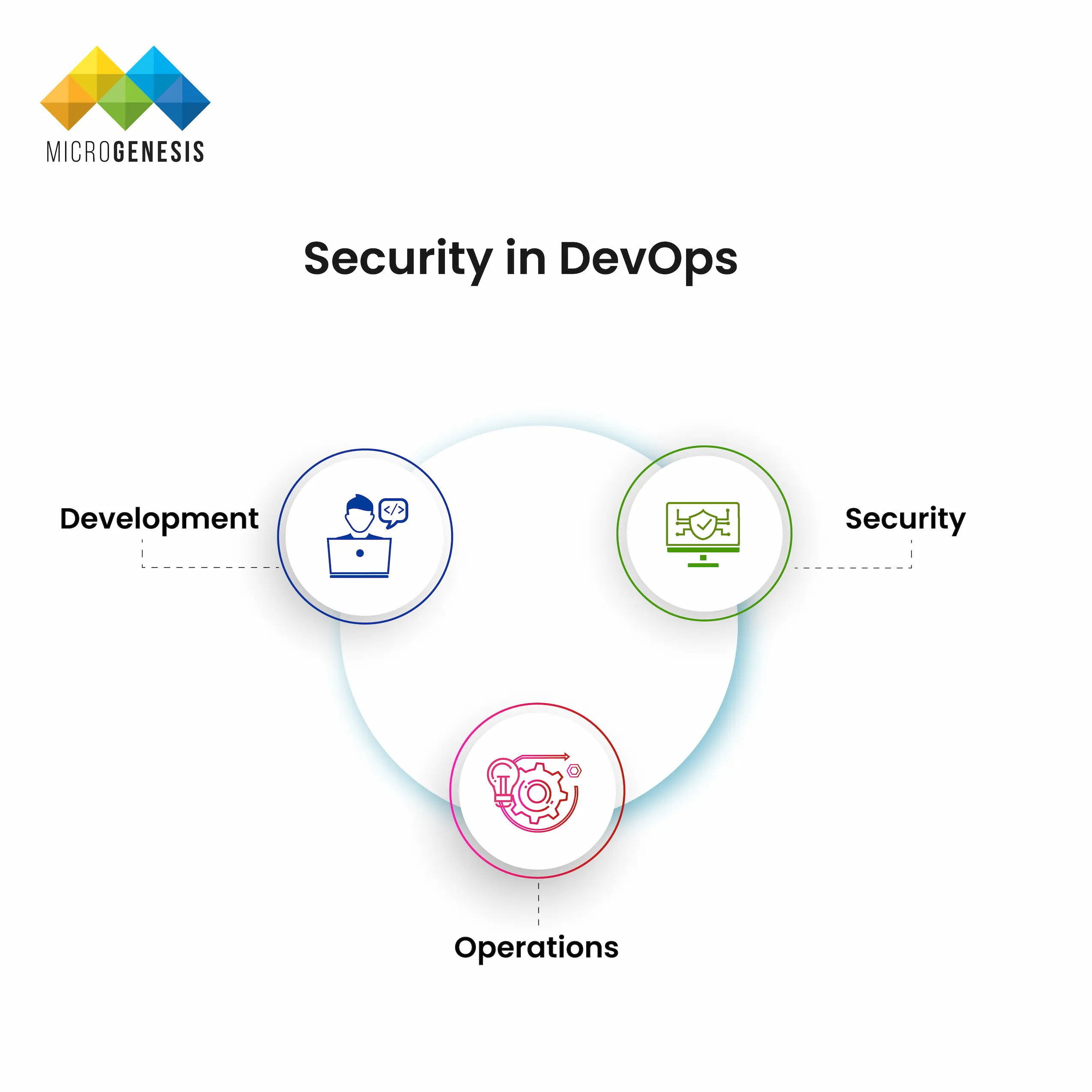 Security in DevOps