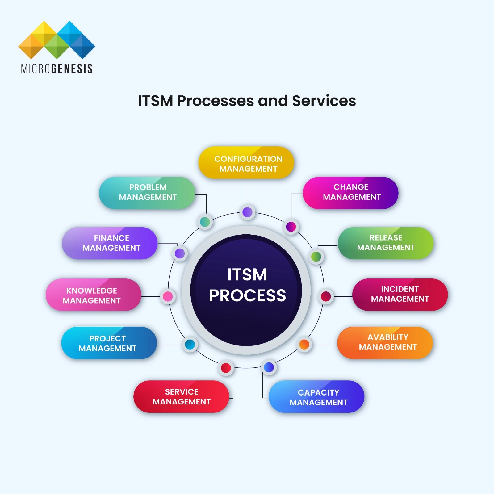 ITSM Proccess and Services