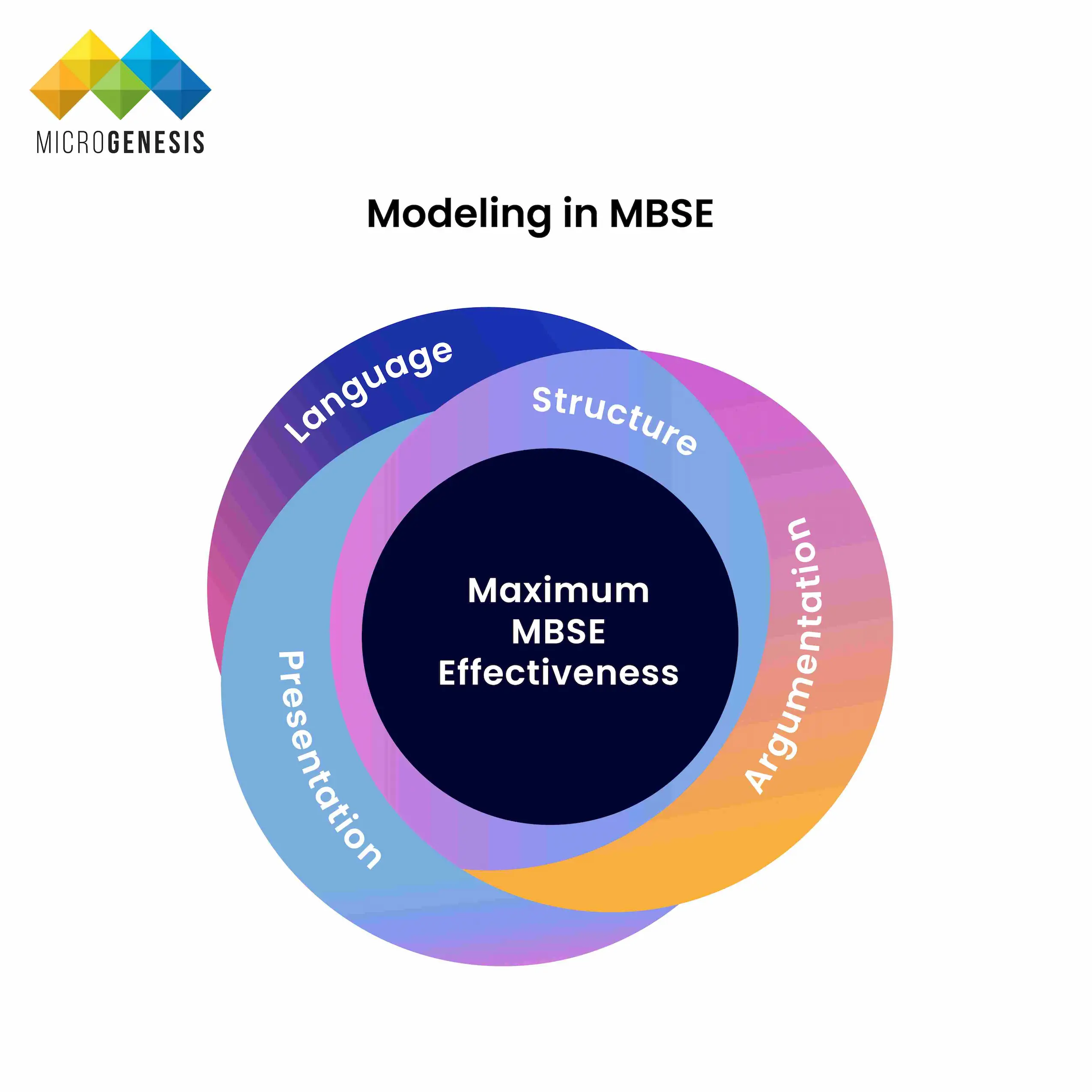 Modeling in MBSE