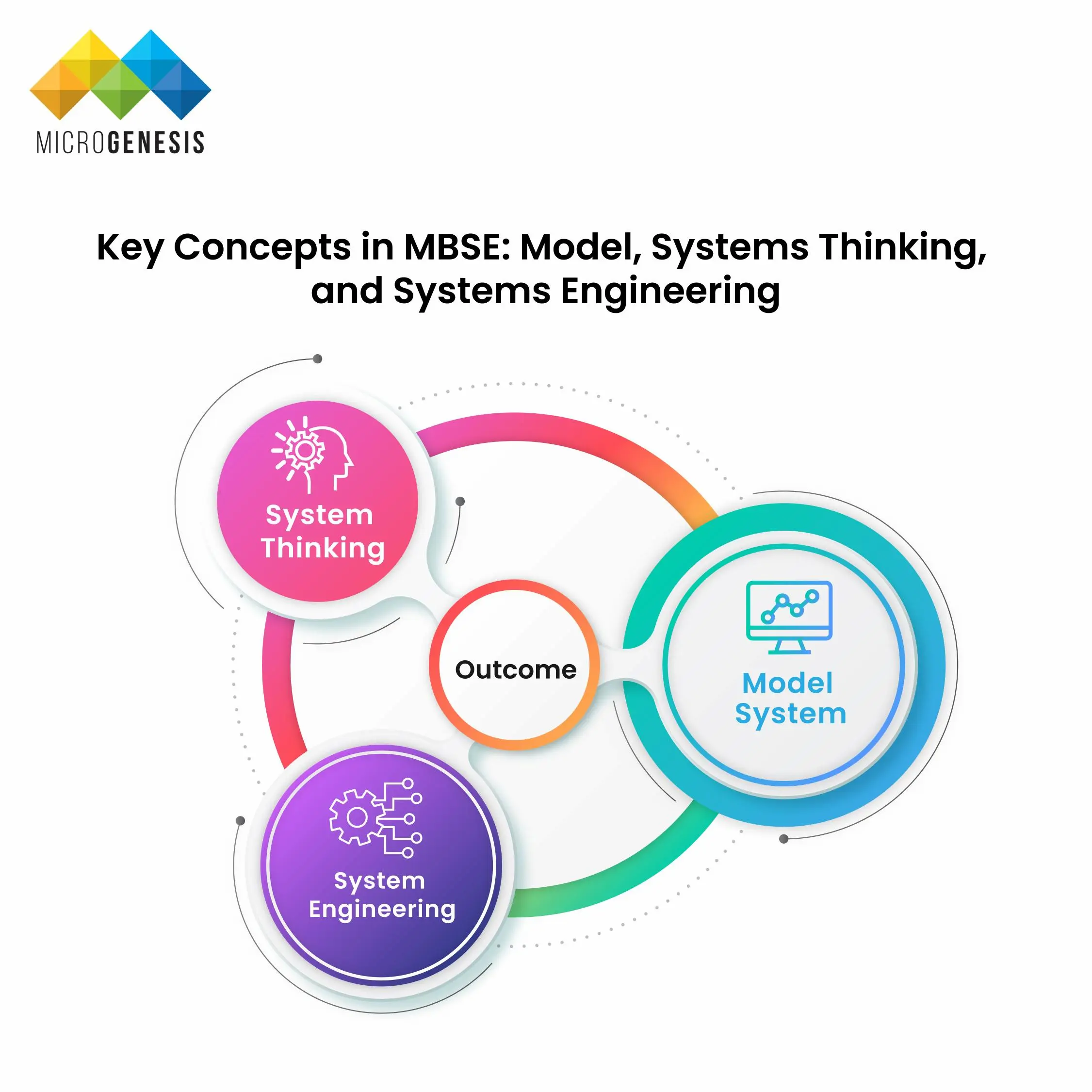 Key Concepts in MBSE