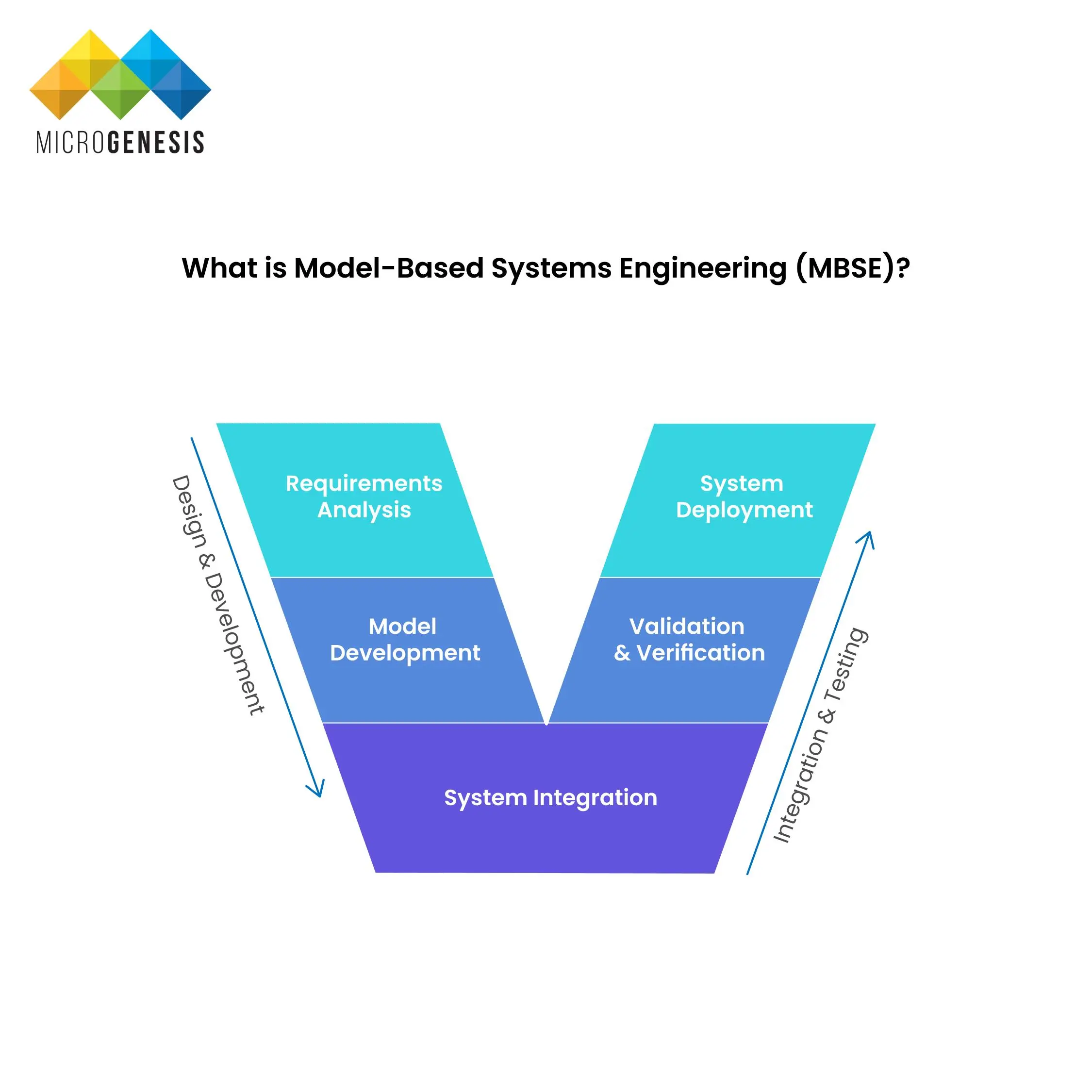 What is Model-Based Systems Engineering (MBSE)?