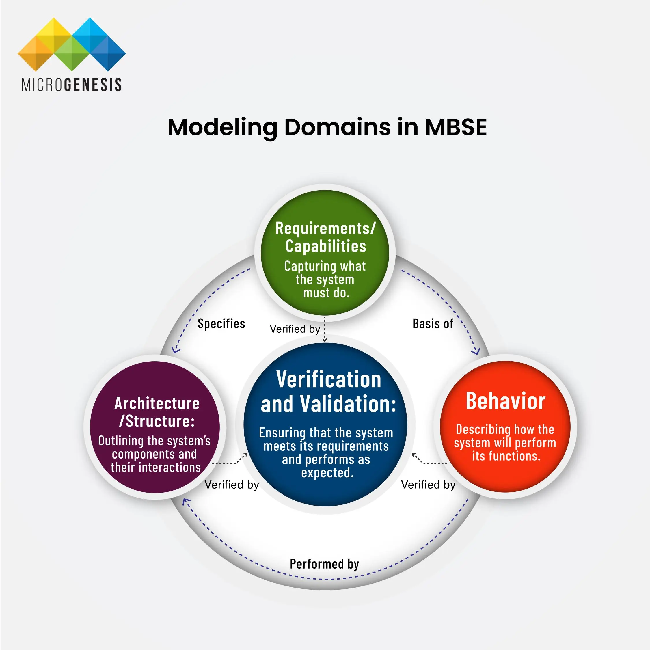 Modeling Domains in MBSE