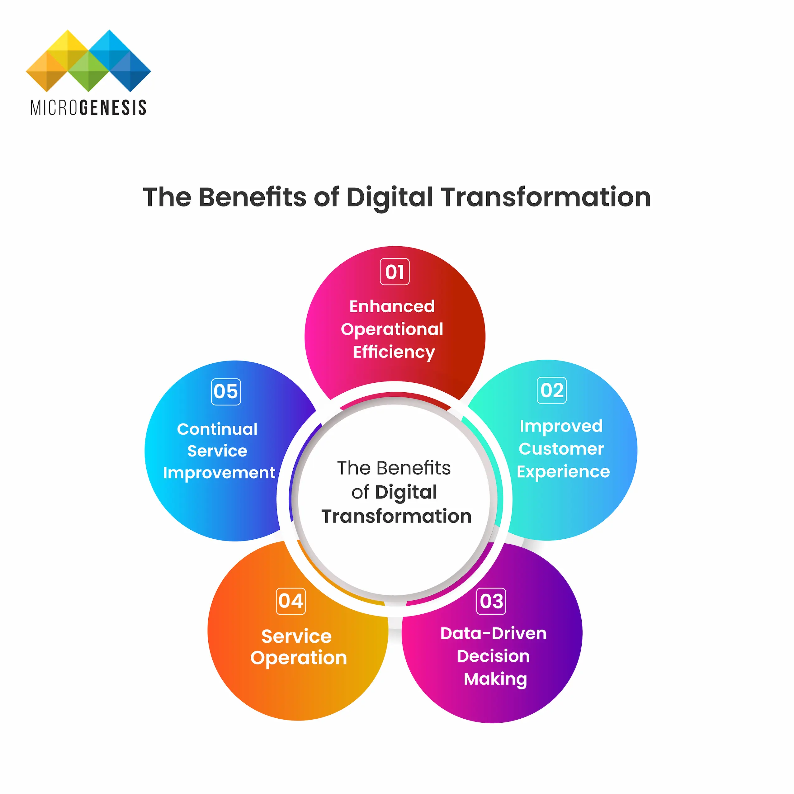 Benefits of Digital Transformation