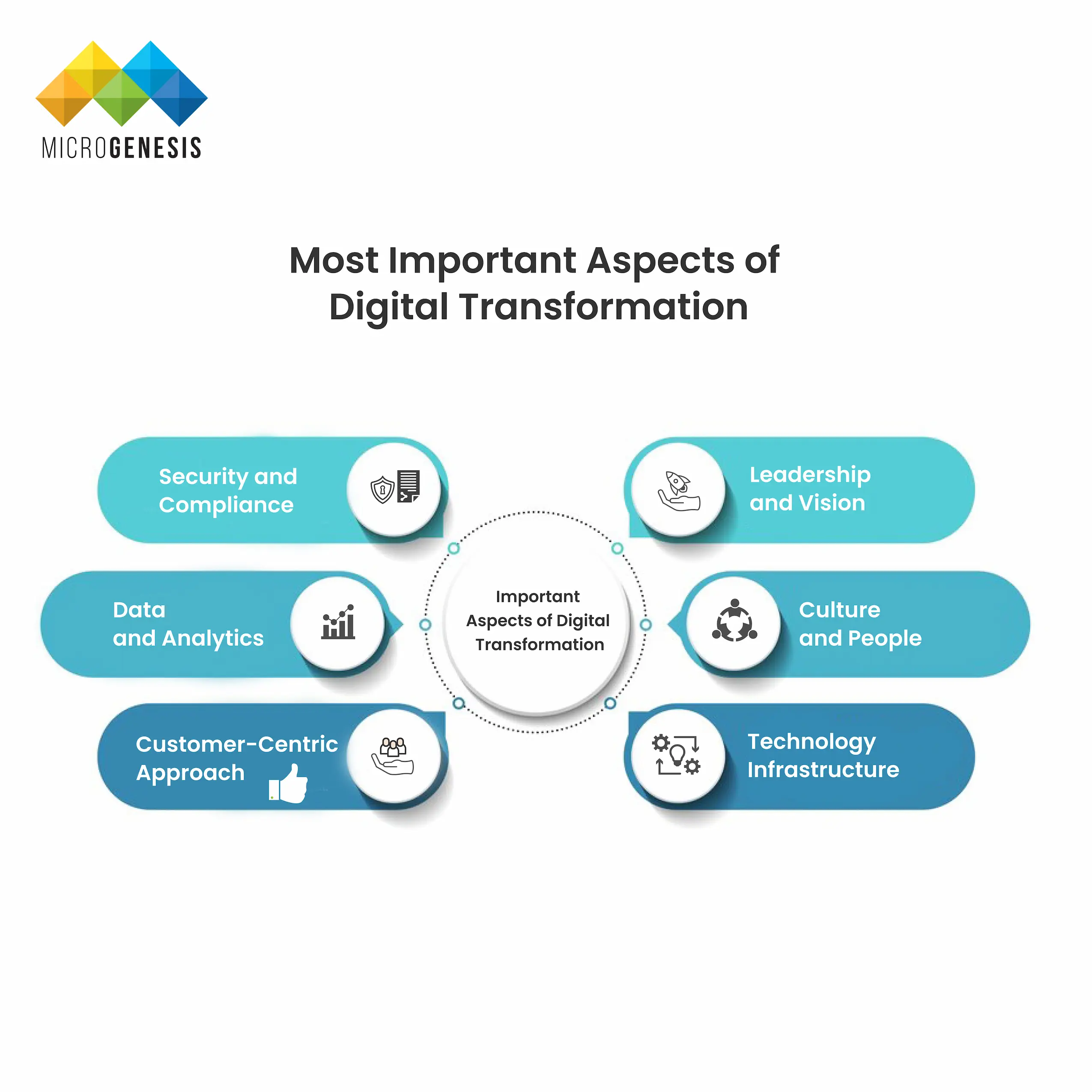 Importance Aspects of Digital Transformation