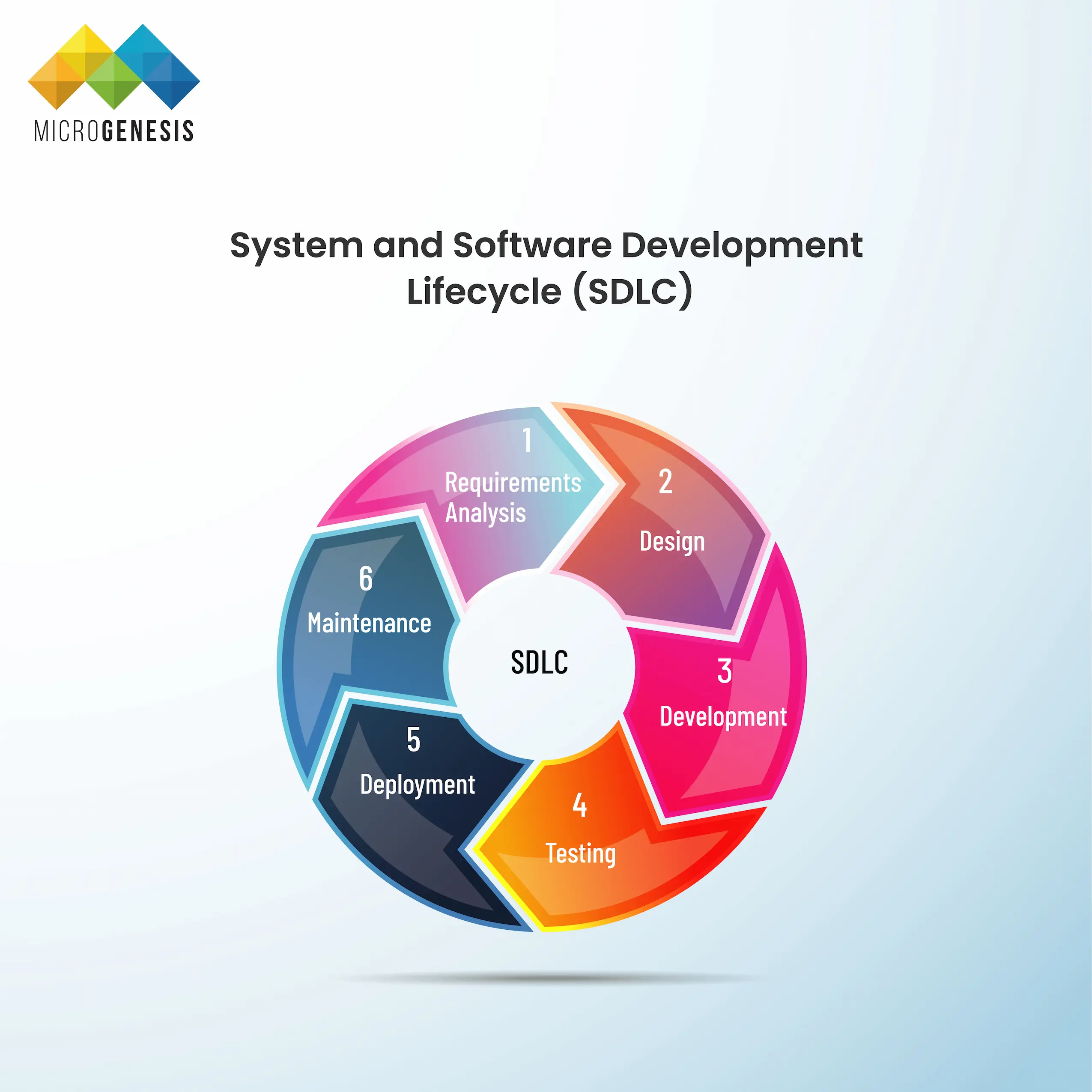 System and Software Development lifecycle