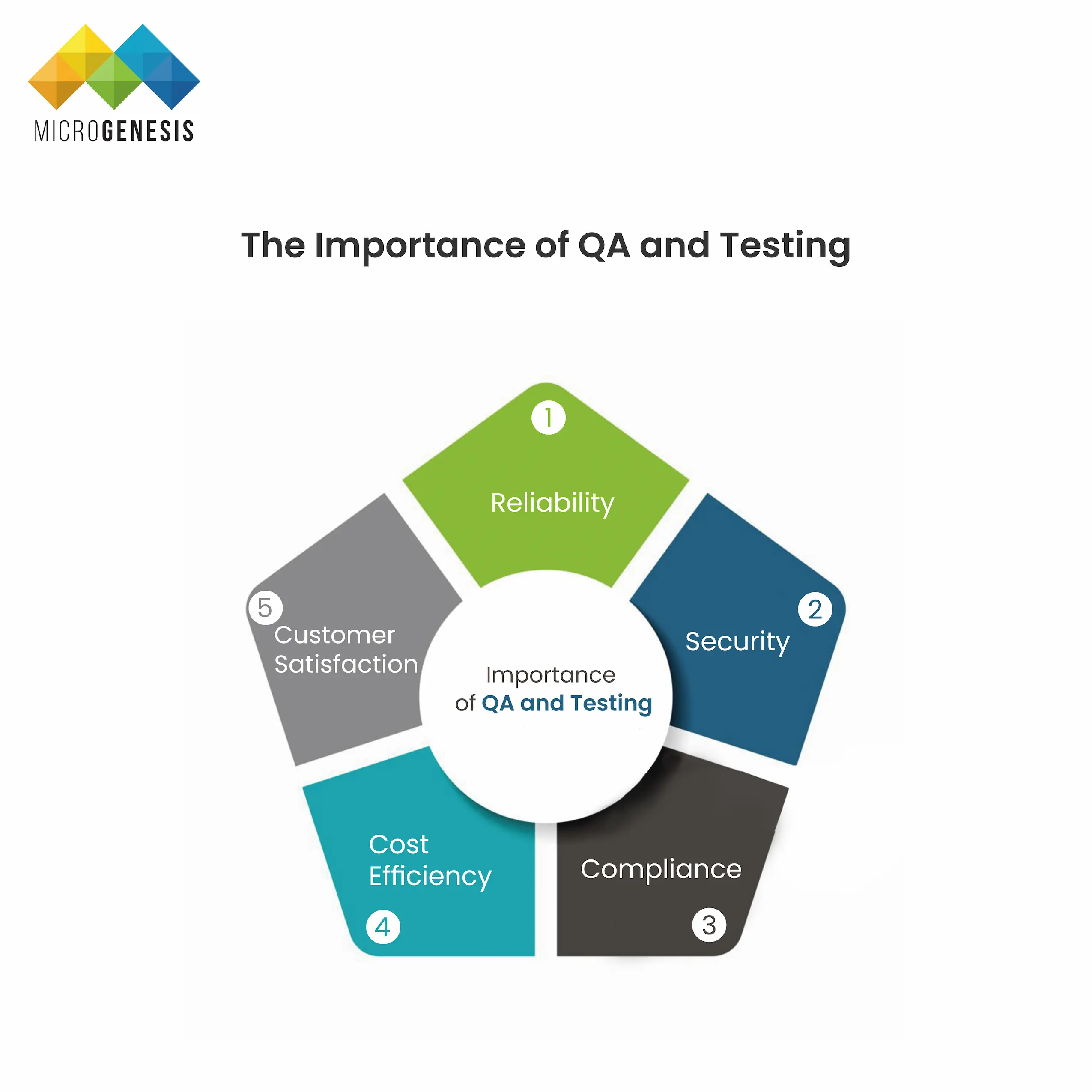 Importance of QA and Testing