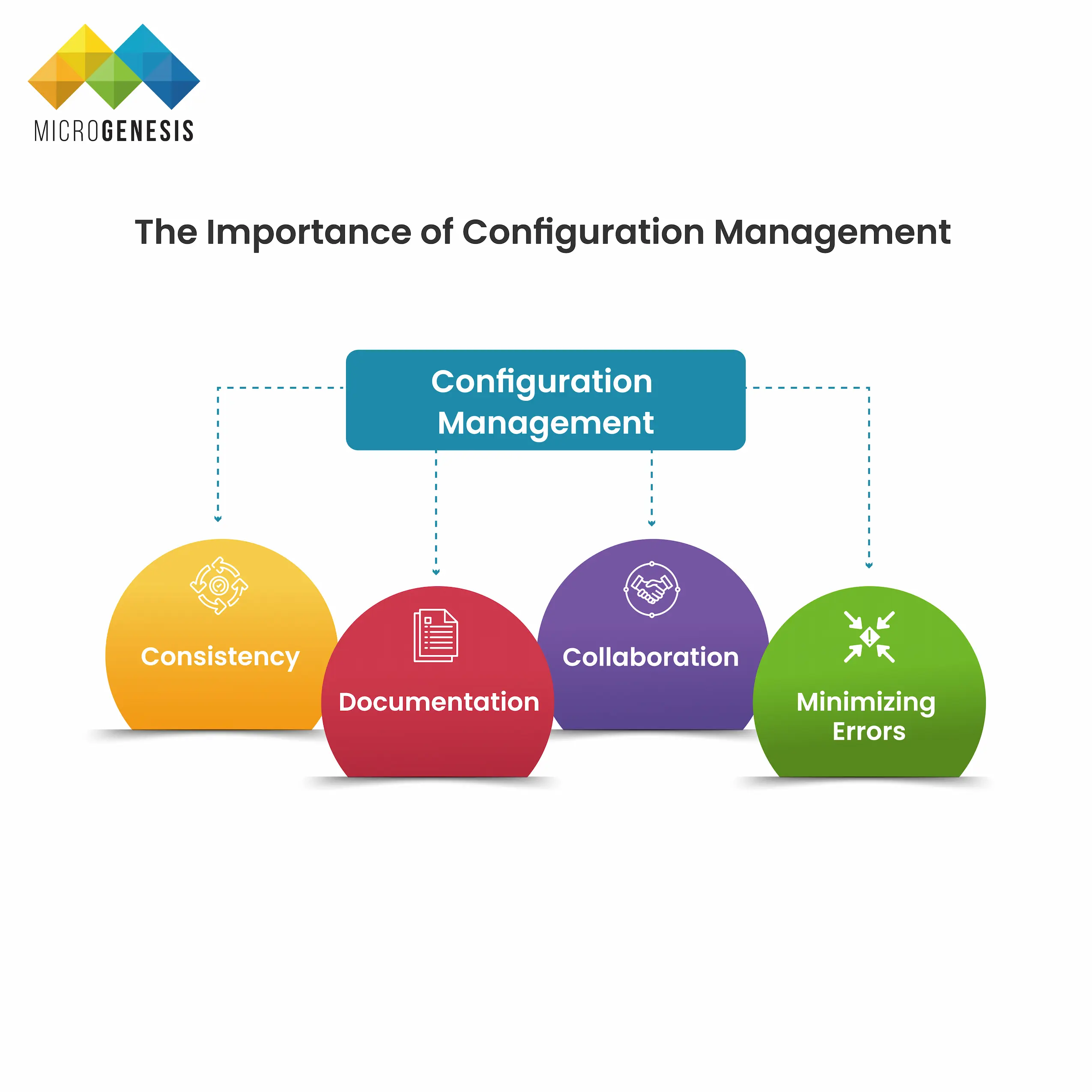 Importance of Configuration Management