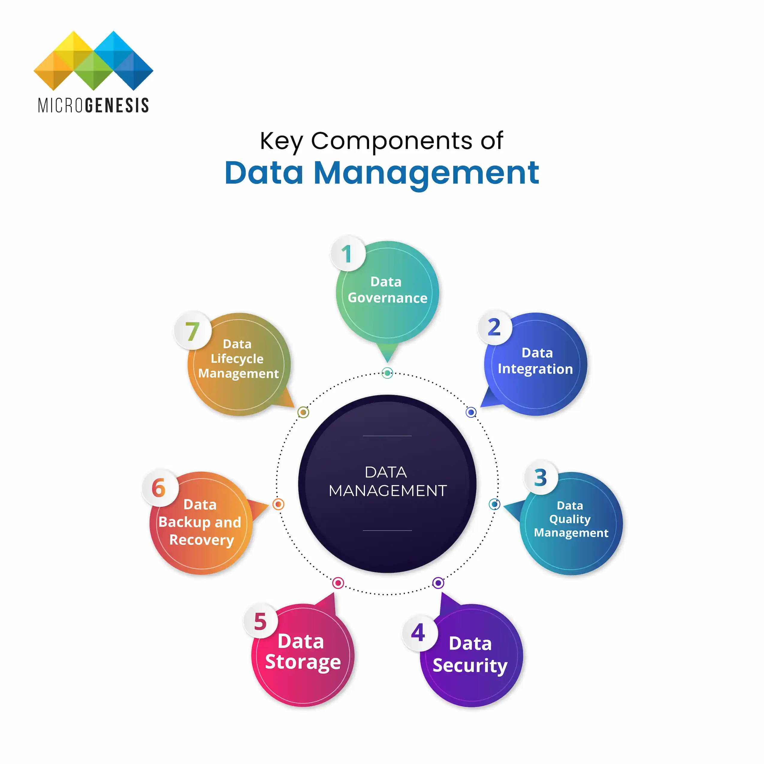 Importance of Data Management