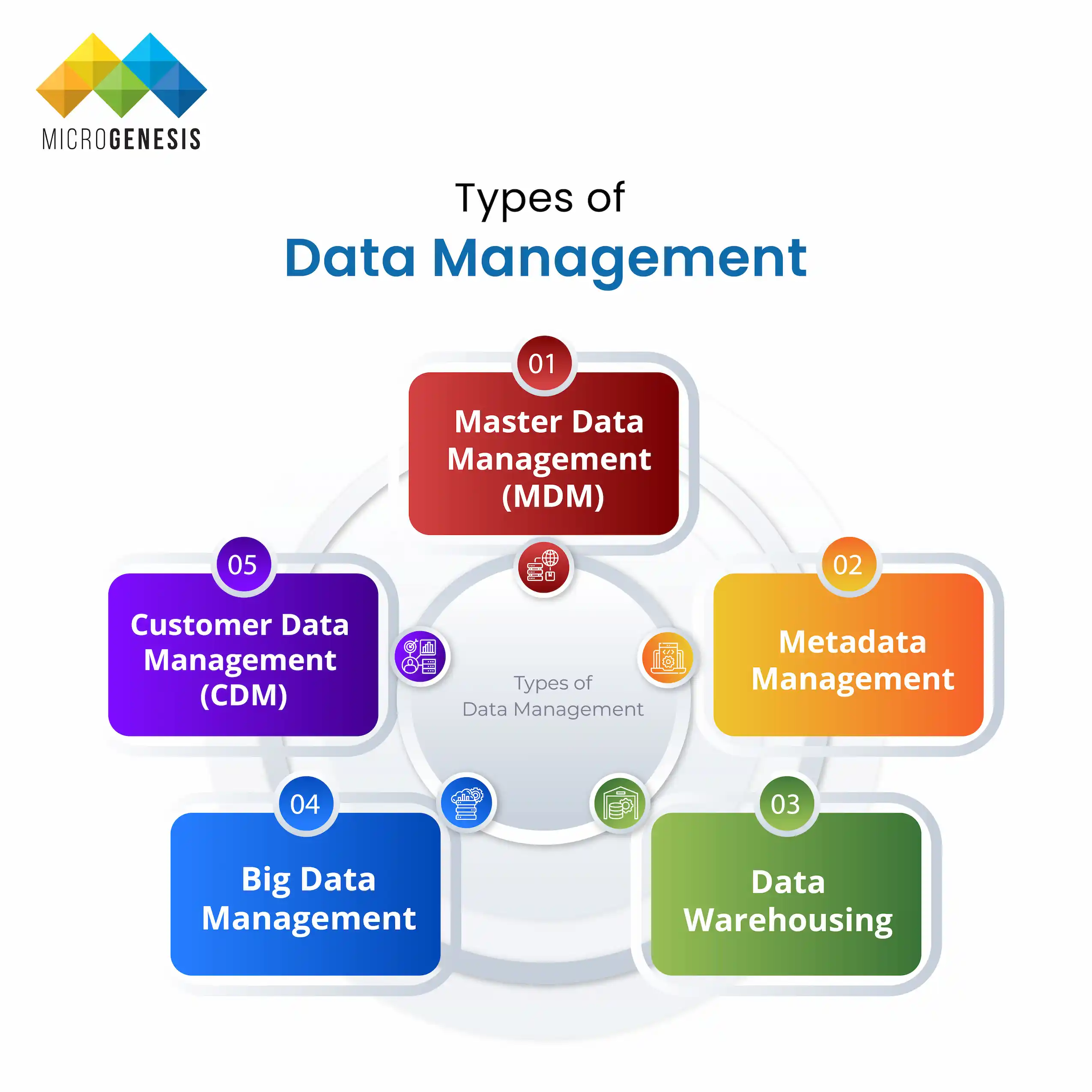 Types of Data Management